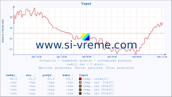 POVPREČJE :: Topol :: temp. zraka | vlaga | smer vetra | hitrost vetra | sunki vetra | tlak | padavine | sonce | temp. tal  5cm | temp. tal 10cm | temp. tal 20cm | temp. tal 30cm | temp. tal 50cm :: zadnji dan / 5 minut.