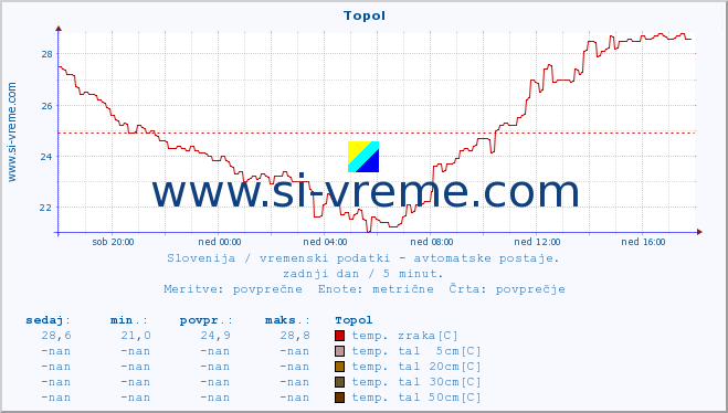 POVPREČJE :: Topol :: temp. zraka | vlaga | smer vetra | hitrost vetra | sunki vetra | tlak | padavine | sonce | temp. tal  5cm | temp. tal 10cm | temp. tal 20cm | temp. tal 30cm | temp. tal 50cm :: zadnji dan / 5 minut.