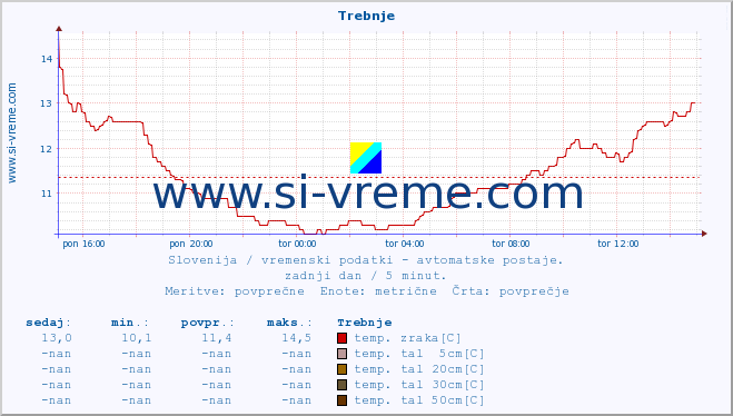 POVPREČJE :: Trebnje :: temp. zraka | vlaga | smer vetra | hitrost vetra | sunki vetra | tlak | padavine | sonce | temp. tal  5cm | temp. tal 10cm | temp. tal 20cm | temp. tal 30cm | temp. tal 50cm :: zadnji dan / 5 minut.