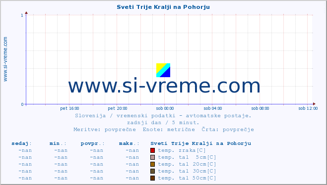 POVPREČJE :: Sveti Trije Kralji na Pohorju :: temp. zraka | vlaga | smer vetra | hitrost vetra | sunki vetra | tlak | padavine | sonce | temp. tal  5cm | temp. tal 10cm | temp. tal 20cm | temp. tal 30cm | temp. tal 50cm :: zadnji dan / 5 minut.