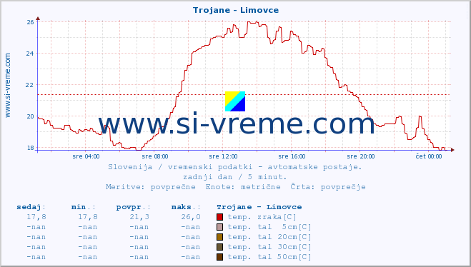 POVPREČJE :: Trojane - Limovce :: temp. zraka | vlaga | smer vetra | hitrost vetra | sunki vetra | tlak | padavine | sonce | temp. tal  5cm | temp. tal 10cm | temp. tal 20cm | temp. tal 30cm | temp. tal 50cm :: zadnji dan / 5 minut.