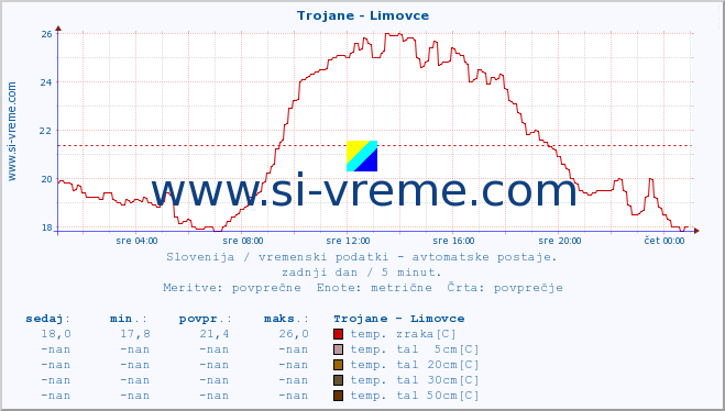 POVPREČJE :: Trojane - Limovce :: temp. zraka | vlaga | smer vetra | hitrost vetra | sunki vetra | tlak | padavine | sonce | temp. tal  5cm | temp. tal 10cm | temp. tal 20cm | temp. tal 30cm | temp. tal 50cm :: zadnji dan / 5 minut.