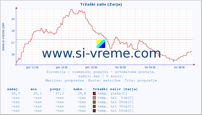 POVPREČJE :: Tržaški zaliv (Zarja) :: temp. zraka | vlaga | smer vetra | hitrost vetra | sunki vetra | tlak | padavine | sonce | temp. tal  5cm | temp. tal 10cm | temp. tal 20cm | temp. tal 30cm | temp. tal 50cm :: zadnji dan / 5 minut.