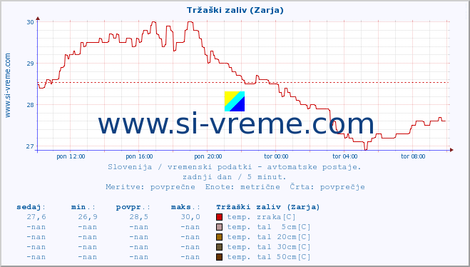 POVPREČJE :: Tržaški zaliv (Zarja) :: temp. zraka | vlaga | smer vetra | hitrost vetra | sunki vetra | tlak | padavine | sonce | temp. tal  5cm | temp. tal 10cm | temp. tal 20cm | temp. tal 30cm | temp. tal 50cm :: zadnji dan / 5 minut.