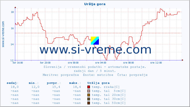 POVPREČJE :: Uršlja gora :: temp. zraka | vlaga | smer vetra | hitrost vetra | sunki vetra | tlak | padavine | sonce | temp. tal  5cm | temp. tal 10cm | temp. tal 20cm | temp. tal 30cm | temp. tal 50cm :: zadnji dan / 5 minut.