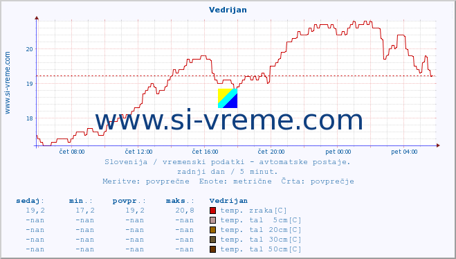 POVPREČJE :: Vedrijan :: temp. zraka | vlaga | smer vetra | hitrost vetra | sunki vetra | tlak | padavine | sonce | temp. tal  5cm | temp. tal 10cm | temp. tal 20cm | temp. tal 30cm | temp. tal 50cm :: zadnji dan / 5 minut.