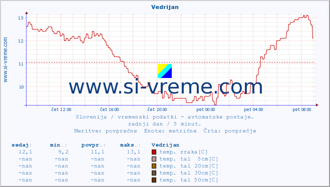 POVPREČJE :: Vedrijan :: temp. zraka | vlaga | smer vetra | hitrost vetra | sunki vetra | tlak | padavine | sonce | temp. tal  5cm | temp. tal 10cm | temp. tal 20cm | temp. tal 30cm | temp. tal 50cm :: zadnji dan / 5 minut.