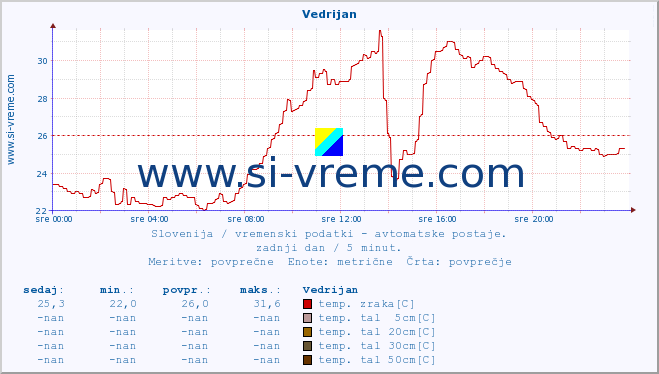 POVPREČJE :: Vedrijan :: temp. zraka | vlaga | smer vetra | hitrost vetra | sunki vetra | tlak | padavine | sonce | temp. tal  5cm | temp. tal 10cm | temp. tal 20cm | temp. tal 30cm | temp. tal 50cm :: zadnji dan / 5 minut.