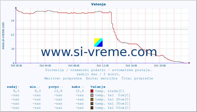 POVPREČJE :: Velenje :: temp. zraka | vlaga | smer vetra | hitrost vetra | sunki vetra | tlak | padavine | sonce | temp. tal  5cm | temp. tal 10cm | temp. tal 20cm | temp. tal 30cm | temp. tal 50cm :: zadnji dan / 5 minut.