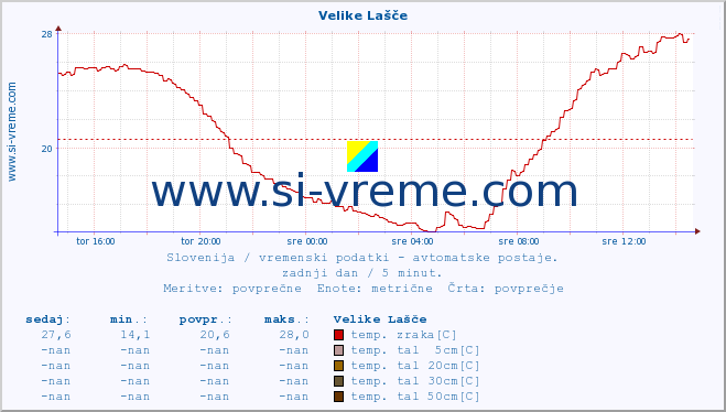 POVPREČJE :: Velike Lašče :: temp. zraka | vlaga | smer vetra | hitrost vetra | sunki vetra | tlak | padavine | sonce | temp. tal  5cm | temp. tal 10cm | temp. tal 20cm | temp. tal 30cm | temp. tal 50cm :: zadnji dan / 5 minut.