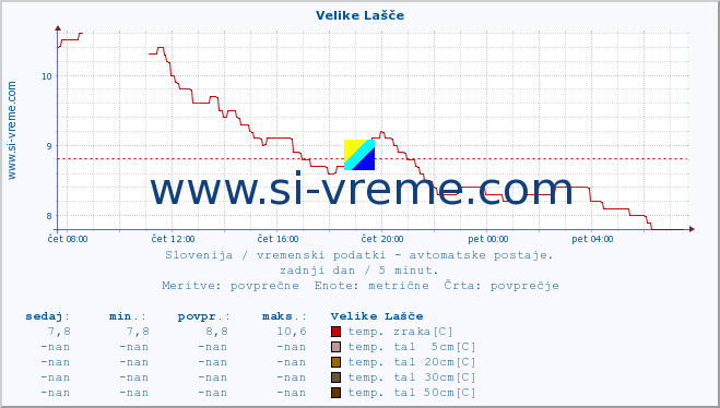 POVPREČJE :: Velike Lašče :: temp. zraka | vlaga | smer vetra | hitrost vetra | sunki vetra | tlak | padavine | sonce | temp. tal  5cm | temp. tal 10cm | temp. tal 20cm | temp. tal 30cm | temp. tal 50cm :: zadnji dan / 5 minut.