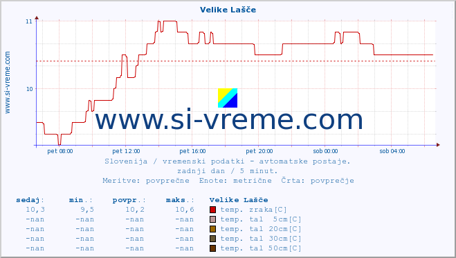 POVPREČJE :: Velike Lašče :: temp. zraka | vlaga | smer vetra | hitrost vetra | sunki vetra | tlak | padavine | sonce | temp. tal  5cm | temp. tal 10cm | temp. tal 20cm | temp. tal 30cm | temp. tal 50cm :: zadnji dan / 5 minut.