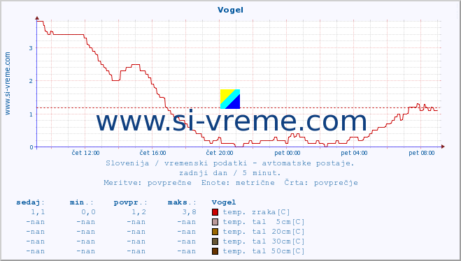 POVPREČJE :: Vogel :: temp. zraka | vlaga | smer vetra | hitrost vetra | sunki vetra | tlak | padavine | sonce | temp. tal  5cm | temp. tal 10cm | temp. tal 20cm | temp. tal 30cm | temp. tal 50cm :: zadnji dan / 5 minut.