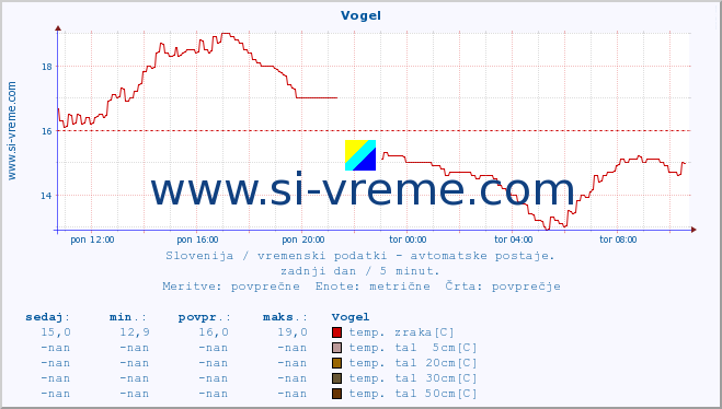 POVPREČJE :: Vogel :: temp. zraka | vlaga | smer vetra | hitrost vetra | sunki vetra | tlak | padavine | sonce | temp. tal  5cm | temp. tal 10cm | temp. tal 20cm | temp. tal 30cm | temp. tal 50cm :: zadnji dan / 5 minut.