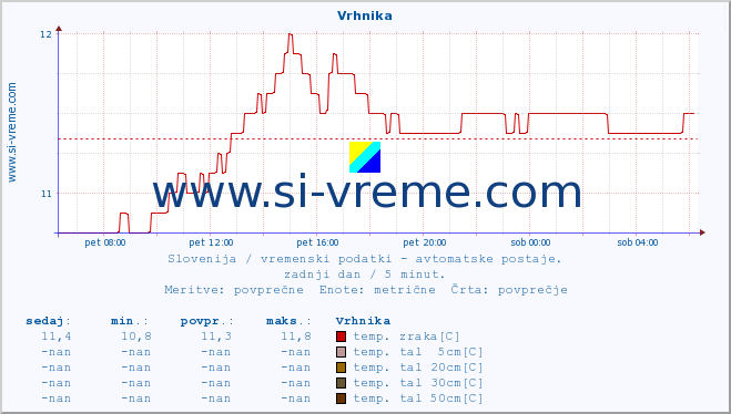 POVPREČJE :: Vrhnika :: temp. zraka | vlaga | smer vetra | hitrost vetra | sunki vetra | tlak | padavine | sonce | temp. tal  5cm | temp. tal 10cm | temp. tal 20cm | temp. tal 30cm | temp. tal 50cm :: zadnji dan / 5 minut.