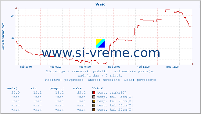 POVPREČJE :: Vršič :: temp. zraka | vlaga | smer vetra | hitrost vetra | sunki vetra | tlak | padavine | sonce | temp. tal  5cm | temp. tal 10cm | temp. tal 20cm | temp. tal 30cm | temp. tal 50cm :: zadnji dan / 5 minut.