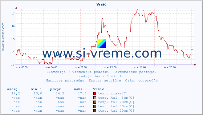 POVPREČJE :: Vršič :: temp. zraka | vlaga | smer vetra | hitrost vetra | sunki vetra | tlak | padavine | sonce | temp. tal  5cm | temp. tal 10cm | temp. tal 20cm | temp. tal 30cm | temp. tal 50cm :: zadnji dan / 5 minut.