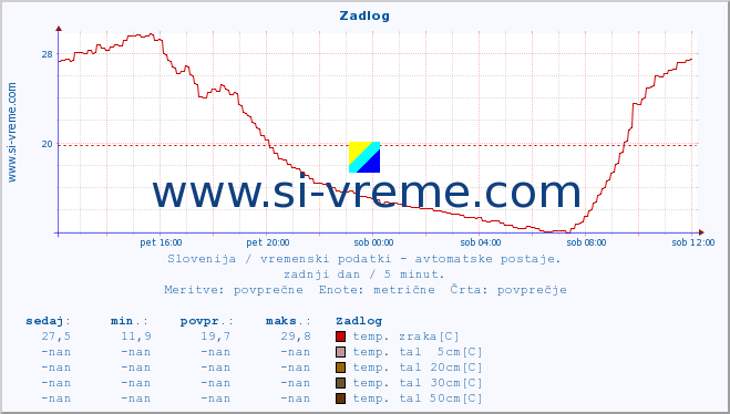 POVPREČJE :: Zadlog :: temp. zraka | vlaga | smer vetra | hitrost vetra | sunki vetra | tlak | padavine | sonce | temp. tal  5cm | temp. tal 10cm | temp. tal 20cm | temp. tal 30cm | temp. tal 50cm :: zadnji dan / 5 minut.