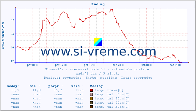 POVPREČJE :: Zadlog :: temp. zraka | vlaga | smer vetra | hitrost vetra | sunki vetra | tlak | padavine | sonce | temp. tal  5cm | temp. tal 10cm | temp. tal 20cm | temp. tal 30cm | temp. tal 50cm :: zadnji dan / 5 minut.