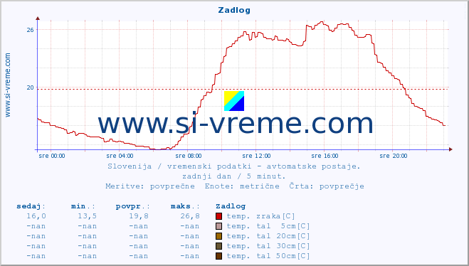 POVPREČJE :: Zadlog :: temp. zraka | vlaga | smer vetra | hitrost vetra | sunki vetra | tlak | padavine | sonce | temp. tal  5cm | temp. tal 10cm | temp. tal 20cm | temp. tal 30cm | temp. tal 50cm :: zadnji dan / 5 minut.