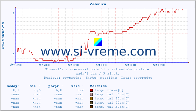 POVPREČJE :: Zelenica :: temp. zraka | vlaga | smer vetra | hitrost vetra | sunki vetra | tlak | padavine | sonce | temp. tal  5cm | temp. tal 10cm | temp. tal 20cm | temp. tal 30cm | temp. tal 50cm :: zadnji dan / 5 minut.