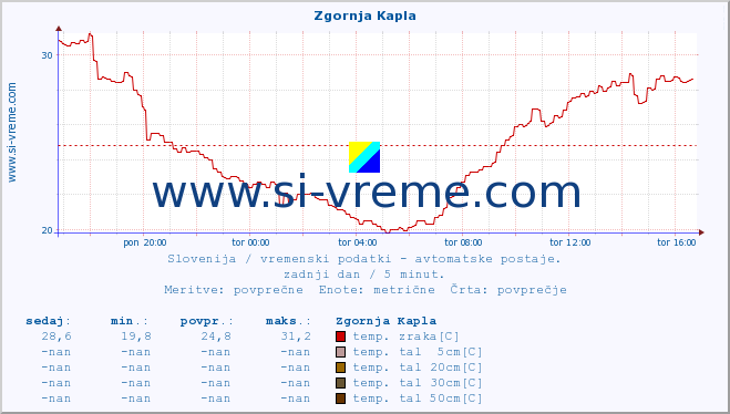 POVPREČJE :: Zgornja Kapla :: temp. zraka | vlaga | smer vetra | hitrost vetra | sunki vetra | tlak | padavine | sonce | temp. tal  5cm | temp. tal 10cm | temp. tal 20cm | temp. tal 30cm | temp. tal 50cm :: zadnji dan / 5 minut.