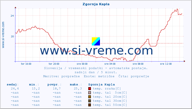 POVPREČJE :: Zgornja Kapla :: temp. zraka | vlaga | smer vetra | hitrost vetra | sunki vetra | tlak | padavine | sonce | temp. tal  5cm | temp. tal 10cm | temp. tal 20cm | temp. tal 30cm | temp. tal 50cm :: zadnji dan / 5 minut.