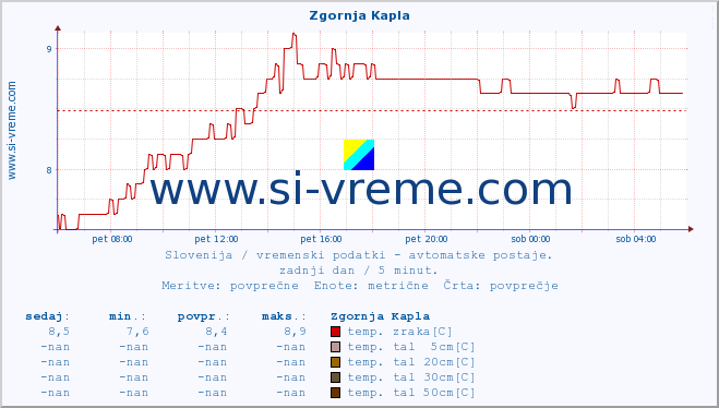 POVPREČJE :: Zgornja Kapla :: temp. zraka | vlaga | smer vetra | hitrost vetra | sunki vetra | tlak | padavine | sonce | temp. tal  5cm | temp. tal 10cm | temp. tal 20cm | temp. tal 30cm | temp. tal 50cm :: zadnji dan / 5 minut.