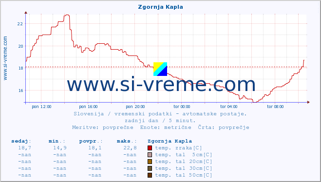 POVPREČJE :: Zgornja Kapla :: temp. zraka | vlaga | smer vetra | hitrost vetra | sunki vetra | tlak | padavine | sonce | temp. tal  5cm | temp. tal 10cm | temp. tal 20cm | temp. tal 30cm | temp. tal 50cm :: zadnji dan / 5 minut.