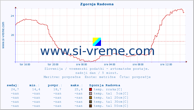 POVPREČJE :: Zgornja Radovna :: temp. zraka | vlaga | smer vetra | hitrost vetra | sunki vetra | tlak | padavine | sonce | temp. tal  5cm | temp. tal 10cm | temp. tal 20cm | temp. tal 30cm | temp. tal 50cm :: zadnji dan / 5 minut.