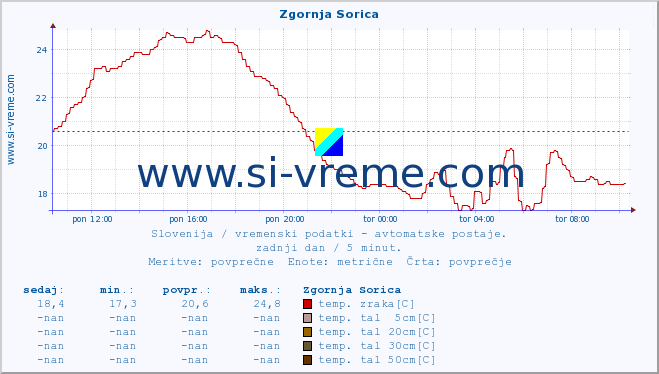 POVPREČJE :: Zgornja Sorica :: temp. zraka | vlaga | smer vetra | hitrost vetra | sunki vetra | tlak | padavine | sonce | temp. tal  5cm | temp. tal 10cm | temp. tal 20cm | temp. tal 30cm | temp. tal 50cm :: zadnji dan / 5 minut.