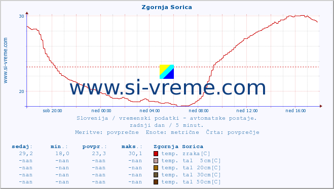 POVPREČJE :: Zgornja Sorica :: temp. zraka | vlaga | smer vetra | hitrost vetra | sunki vetra | tlak | padavine | sonce | temp. tal  5cm | temp. tal 10cm | temp. tal 20cm | temp. tal 30cm | temp. tal 50cm :: zadnji dan / 5 minut.