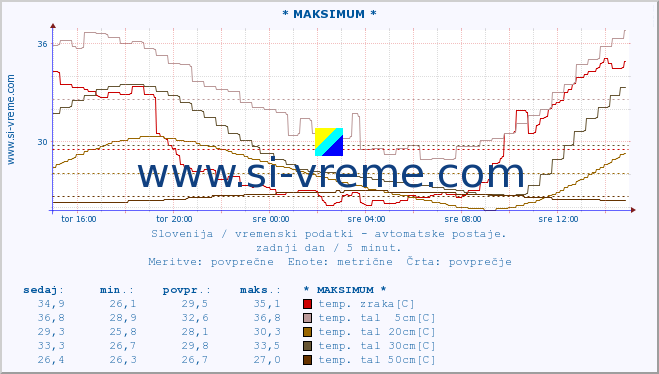 POVPREČJE :: * MAKSIMUM * :: temp. zraka | vlaga | smer vetra | hitrost vetra | sunki vetra | tlak | padavine | sonce | temp. tal  5cm | temp. tal 10cm | temp. tal 20cm | temp. tal 30cm | temp. tal 50cm :: zadnji dan / 5 minut.