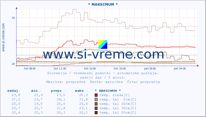 POVPREČJE :: * MAKSIMUM * :: temp. zraka | vlaga | smer vetra | hitrost vetra | sunki vetra | tlak | padavine | sonce | temp. tal  5cm | temp. tal 10cm | temp. tal 20cm | temp. tal 30cm | temp. tal 50cm :: zadnji dan / 5 minut.