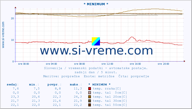 POVPREČJE :: * MINIMUM * :: temp. zraka | vlaga | smer vetra | hitrost vetra | sunki vetra | tlak | padavine | sonce | temp. tal  5cm | temp. tal 10cm | temp. tal 20cm | temp. tal 30cm | temp. tal 50cm :: zadnji dan / 5 minut.