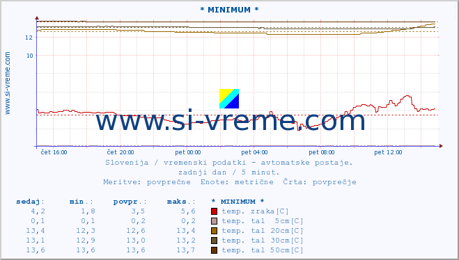 POVPREČJE :: * MINIMUM * :: temp. zraka | vlaga | smer vetra | hitrost vetra | sunki vetra | tlak | padavine | sonce | temp. tal  5cm | temp. tal 10cm | temp. tal 20cm | temp. tal 30cm | temp. tal 50cm :: zadnji dan / 5 minut.