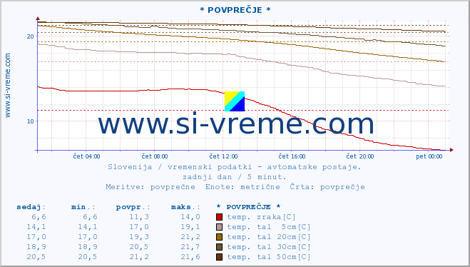 POVPREČJE :: * POVPREČJE * :: temp. zraka | vlaga | smer vetra | hitrost vetra | sunki vetra | tlak | padavine | sonce | temp. tal  5cm | temp. tal 10cm | temp. tal 20cm | temp. tal 30cm | temp. tal 50cm :: zadnji dan / 5 minut.