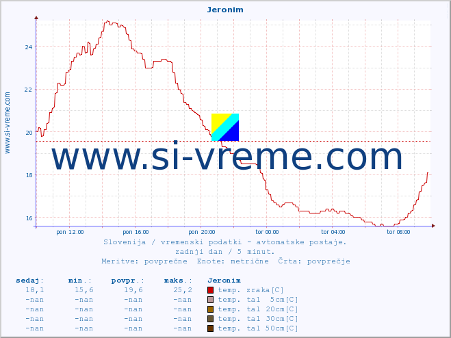 POVPREČJE :: Jeronim :: temp. zraka | vlaga | smer vetra | hitrost vetra | sunki vetra | tlak | padavine | sonce | temp. tal  5cm | temp. tal 10cm | temp. tal 20cm | temp. tal 30cm | temp. tal 50cm :: zadnji dan / 5 minut.