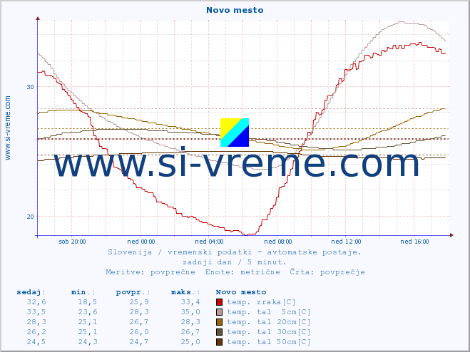 POVPREČJE :: Novo mesto :: temp. zraka | vlaga | smer vetra | hitrost vetra | sunki vetra | tlak | padavine | sonce | temp. tal  5cm | temp. tal 10cm | temp. tal 20cm | temp. tal 30cm | temp. tal 50cm :: zadnji dan / 5 minut.