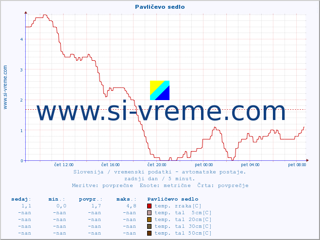 POVPREČJE :: Pavličevo sedlo :: temp. zraka | vlaga | smer vetra | hitrost vetra | sunki vetra | tlak | padavine | sonce | temp. tal  5cm | temp. tal 10cm | temp. tal 20cm | temp. tal 30cm | temp. tal 50cm :: zadnji dan / 5 minut.