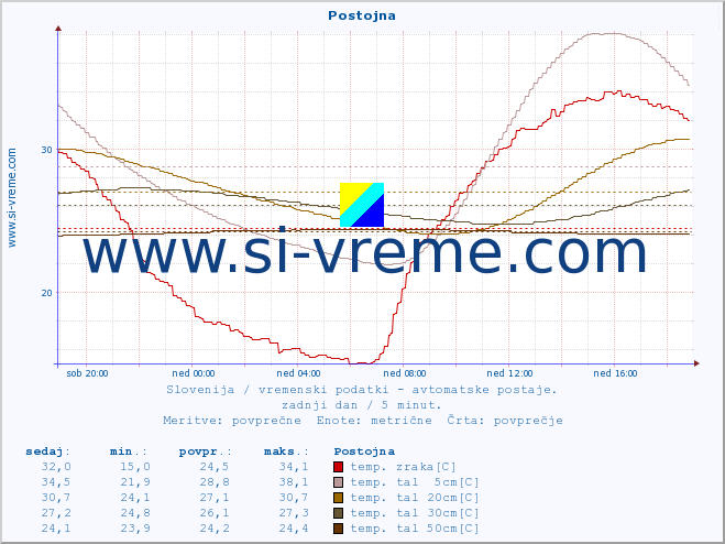 POVPREČJE :: Postojna :: temp. zraka | vlaga | smer vetra | hitrost vetra | sunki vetra | tlak | padavine | sonce | temp. tal  5cm | temp. tal 10cm | temp. tal 20cm | temp. tal 30cm | temp. tal 50cm :: zadnji dan / 5 minut.