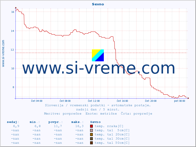 POVPREČJE :: Sevno :: temp. zraka | vlaga | smer vetra | hitrost vetra | sunki vetra | tlak | padavine | sonce | temp. tal  5cm | temp. tal 10cm | temp. tal 20cm | temp. tal 30cm | temp. tal 50cm :: zadnji dan / 5 minut.