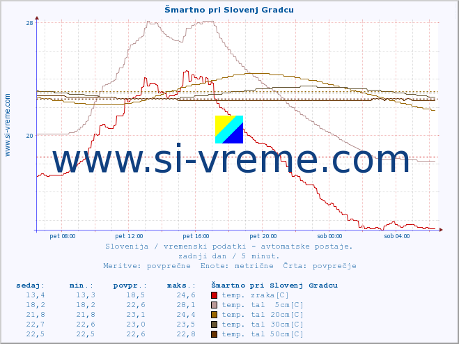 POVPREČJE :: Šmartno pri Slovenj Gradcu :: temp. zraka | vlaga | smer vetra | hitrost vetra | sunki vetra | tlak | padavine | sonce | temp. tal  5cm | temp. tal 10cm | temp. tal 20cm | temp. tal 30cm | temp. tal 50cm :: zadnji dan / 5 minut.