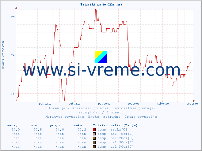 POVPREČJE :: Tržaški zaliv (Zarja) :: temp. zraka | vlaga | smer vetra | hitrost vetra | sunki vetra | tlak | padavine | sonce | temp. tal  5cm | temp. tal 10cm | temp. tal 20cm | temp. tal 30cm | temp. tal 50cm :: zadnji dan / 5 minut.