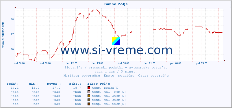 POVPREČJE :: Babno Polje :: temp. zraka | vlaga | smer vetra | hitrost vetra | sunki vetra | tlak | padavine | sonce | temp. tal  5cm | temp. tal 10cm | temp. tal 20cm | temp. tal 30cm | temp. tal 50cm :: zadnji dan / 5 minut.