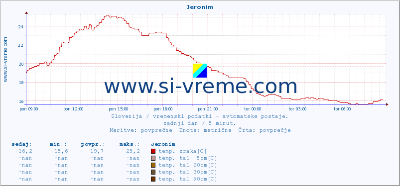 POVPREČJE :: Jeronim :: temp. zraka | vlaga | smer vetra | hitrost vetra | sunki vetra | tlak | padavine | sonce | temp. tal  5cm | temp. tal 10cm | temp. tal 20cm | temp. tal 30cm | temp. tal 50cm :: zadnji dan / 5 minut.