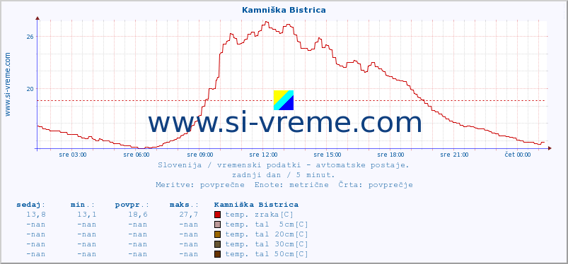 POVPREČJE :: Kamniška Bistrica :: temp. zraka | vlaga | smer vetra | hitrost vetra | sunki vetra | tlak | padavine | sonce | temp. tal  5cm | temp. tal 10cm | temp. tal 20cm | temp. tal 30cm | temp. tal 50cm :: zadnji dan / 5 minut.