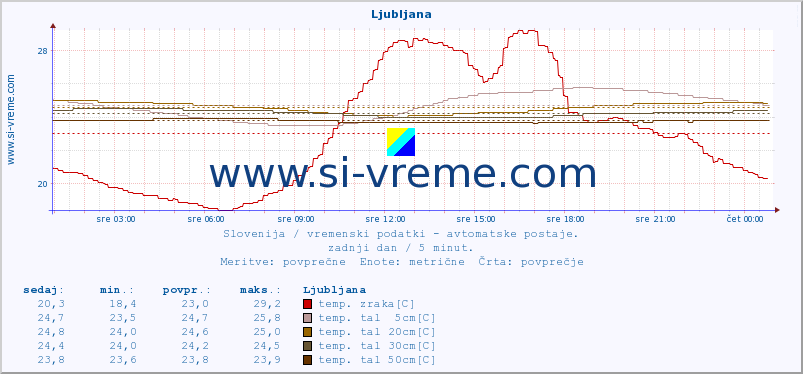 POVPREČJE :: Korensko sedlo :: temp. zraka | vlaga | smer vetra | hitrost vetra | sunki vetra | tlak | padavine | sonce | temp. tal  5cm | temp. tal 10cm | temp. tal 20cm | temp. tal 30cm | temp. tal 50cm :: zadnji dan / 5 minut.