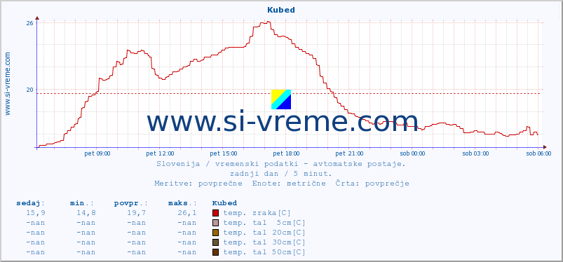 POVPREČJE :: Kubed :: temp. zraka | vlaga | smer vetra | hitrost vetra | sunki vetra | tlak | padavine | sonce | temp. tal  5cm | temp. tal 10cm | temp. tal 20cm | temp. tal 30cm | temp. tal 50cm :: zadnji dan / 5 minut.