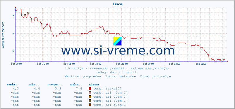 POVPREČJE :: Lisca :: temp. zraka | vlaga | smer vetra | hitrost vetra | sunki vetra | tlak | padavine | sonce | temp. tal  5cm | temp. tal 10cm | temp. tal 20cm | temp. tal 30cm | temp. tal 50cm :: zadnji dan / 5 minut.